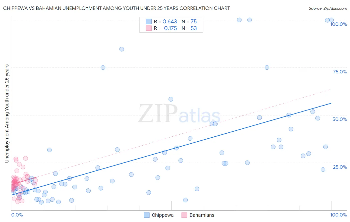 Chippewa vs Bahamian Unemployment Among Youth under 25 years