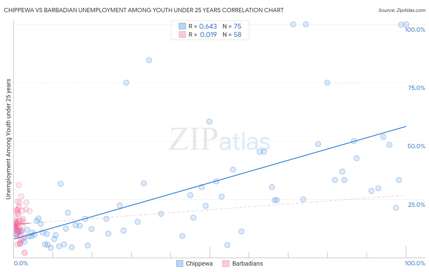 Chippewa vs Barbadian Unemployment Among Youth under 25 years