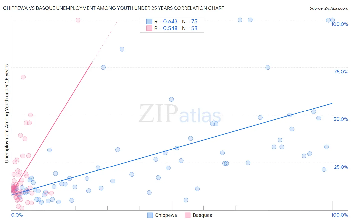 Chippewa vs Basque Unemployment Among Youth under 25 years
