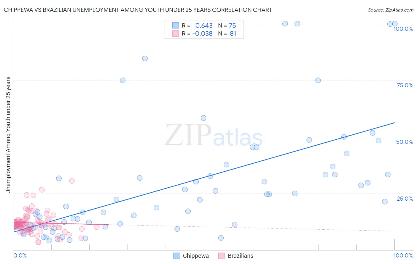 Chippewa vs Brazilian Unemployment Among Youth under 25 years
