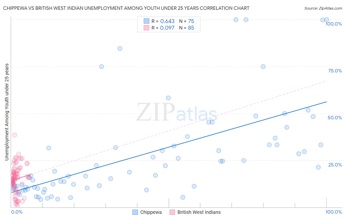 Chippewa vs British West Indian Unemployment Among Youth under 25 years