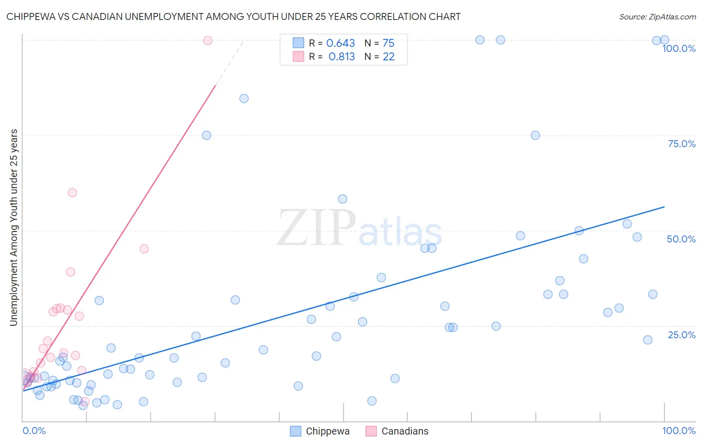 Chippewa vs Canadian Unemployment Among Youth under 25 years