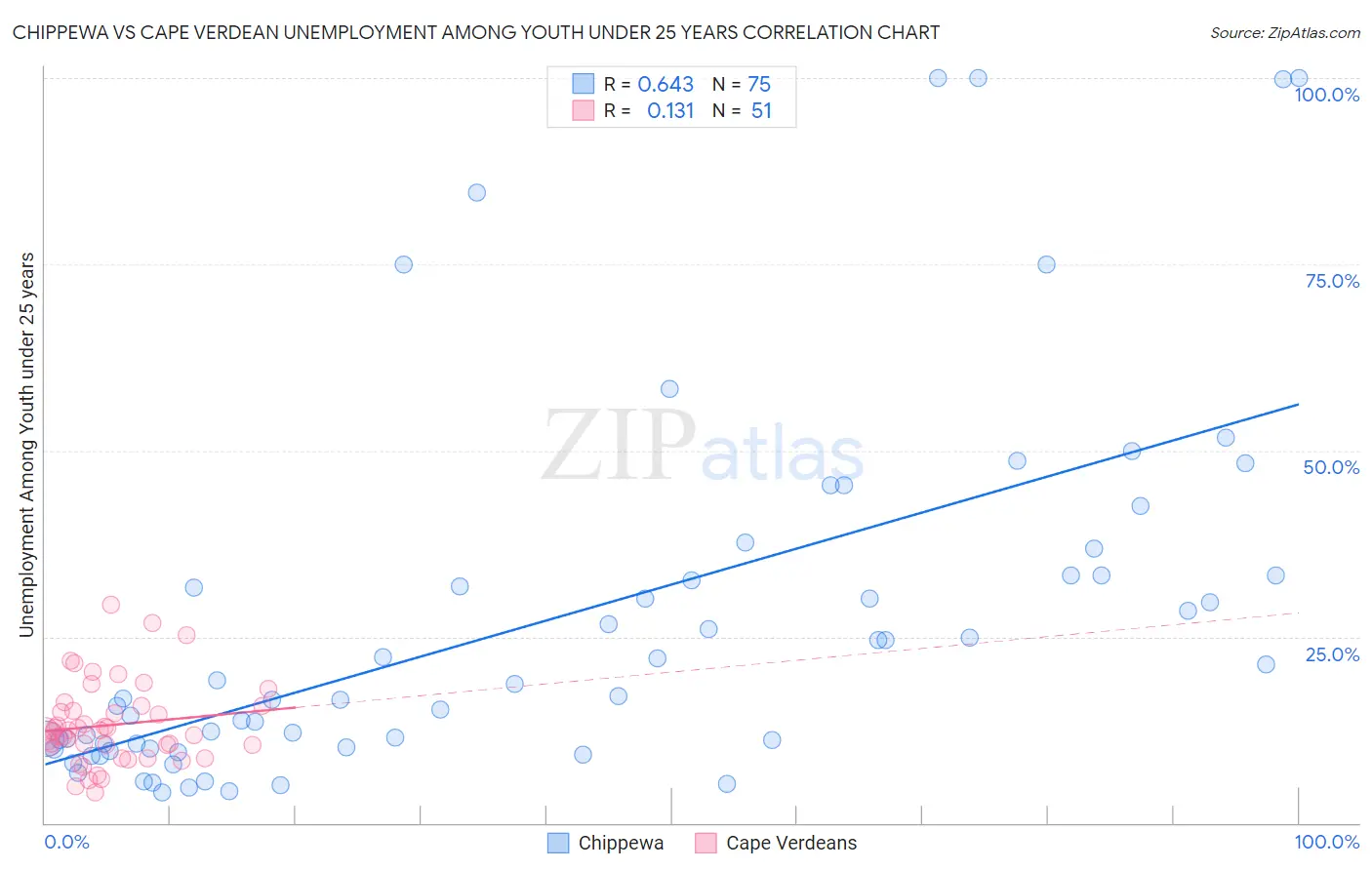 Chippewa vs Cape Verdean Unemployment Among Youth under 25 years