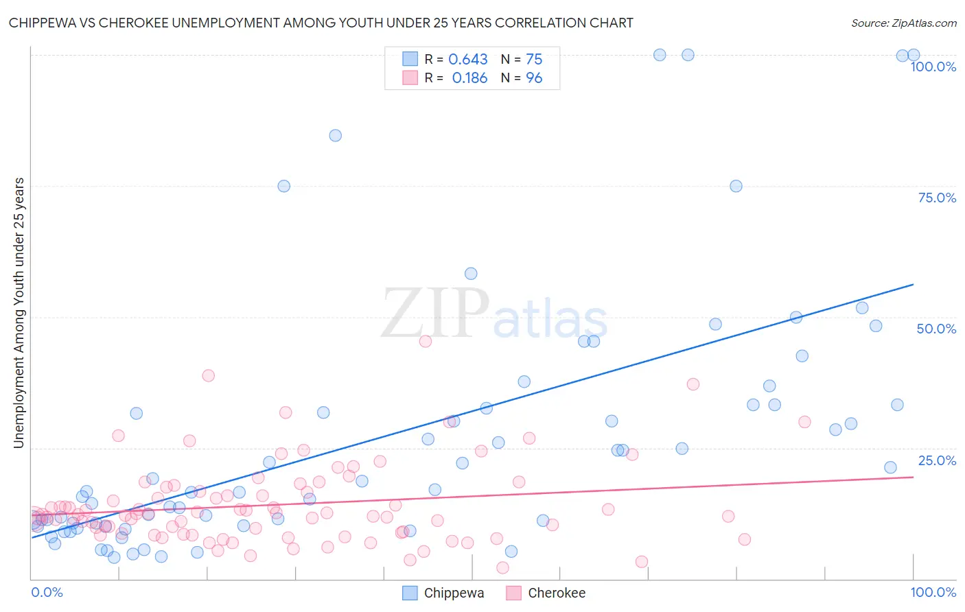 Chippewa vs Cherokee Unemployment Among Youth under 25 years