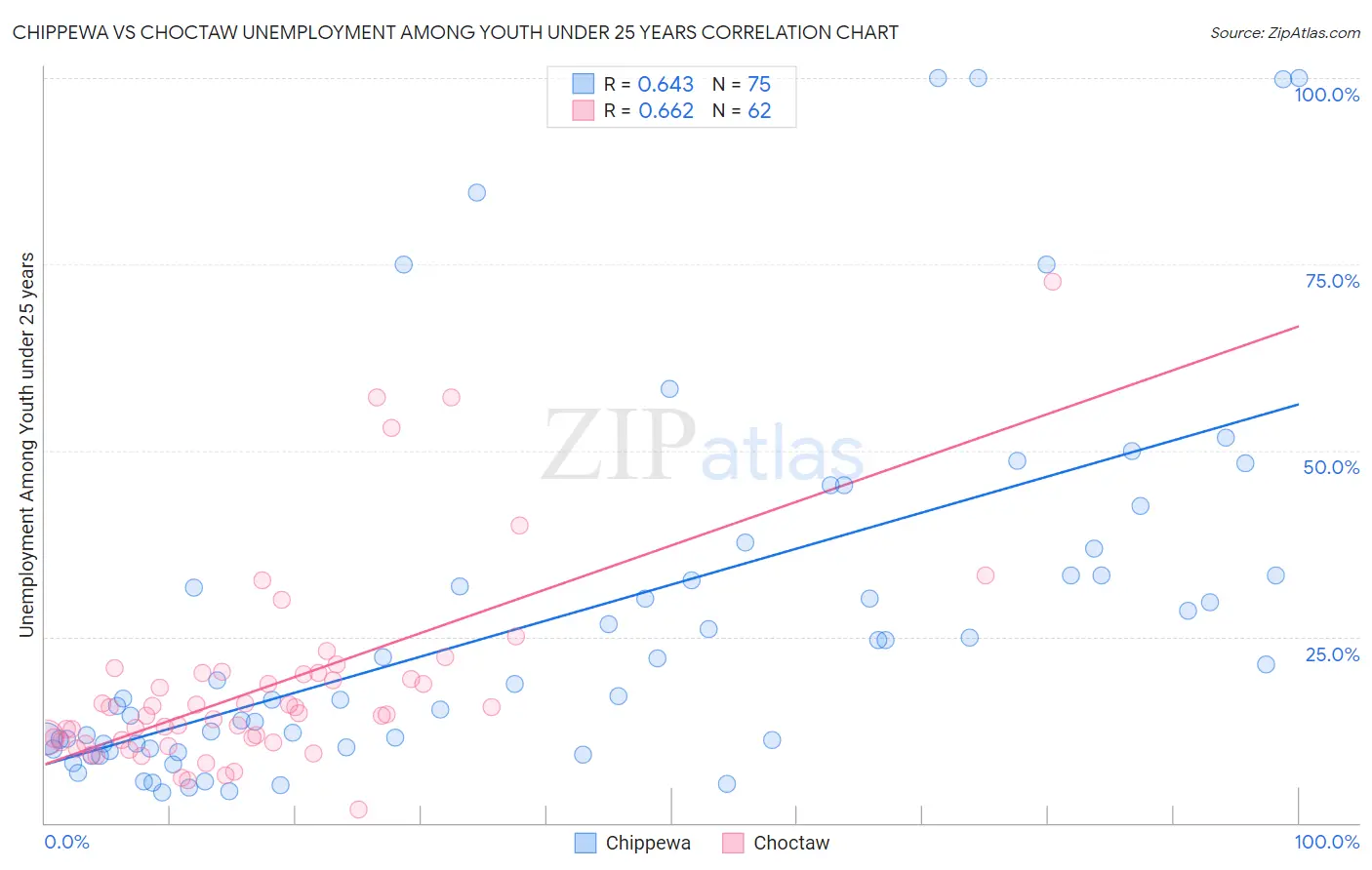 Chippewa vs Choctaw Unemployment Among Youth under 25 years