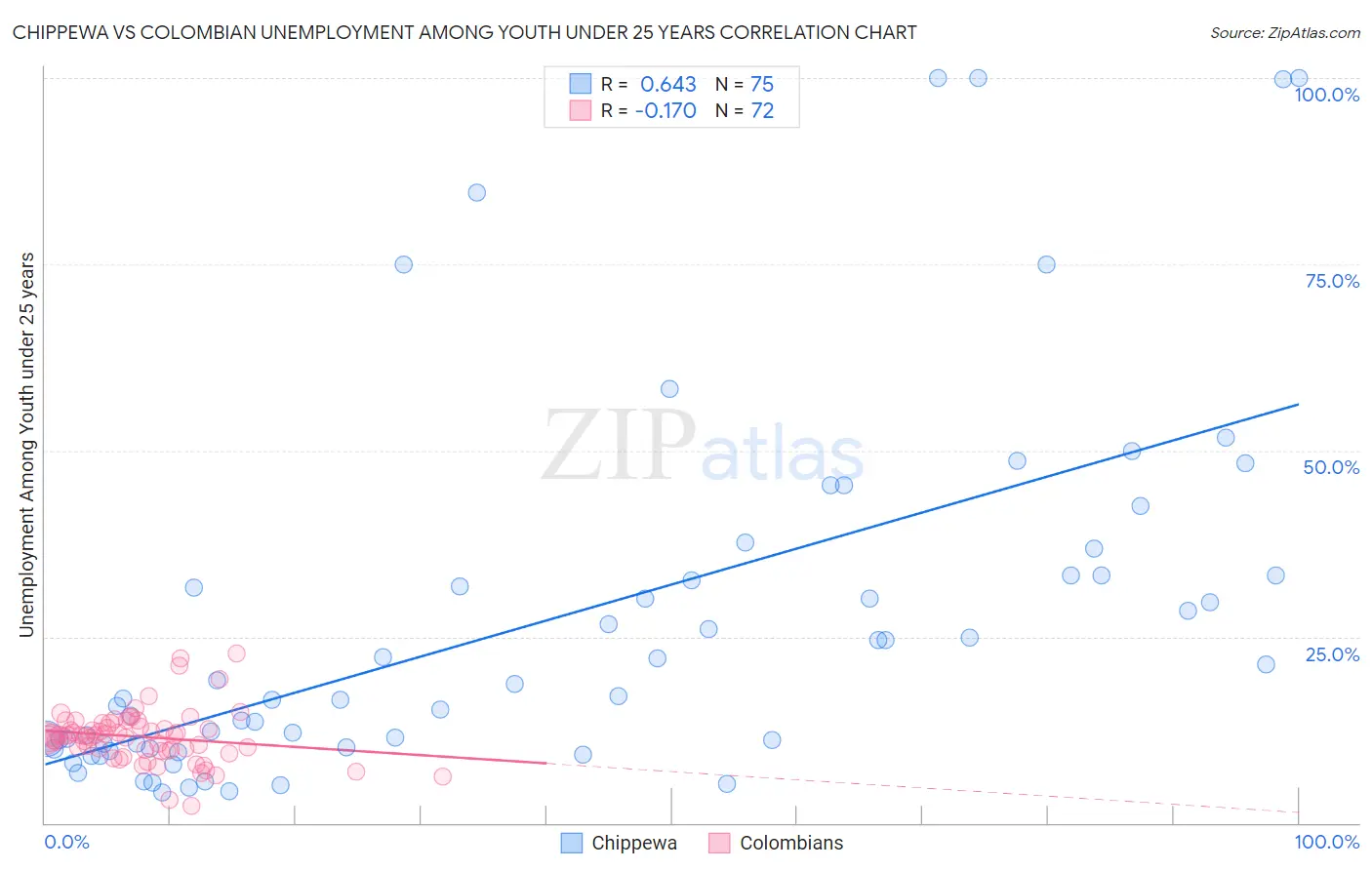 Chippewa vs Colombian Unemployment Among Youth under 25 years