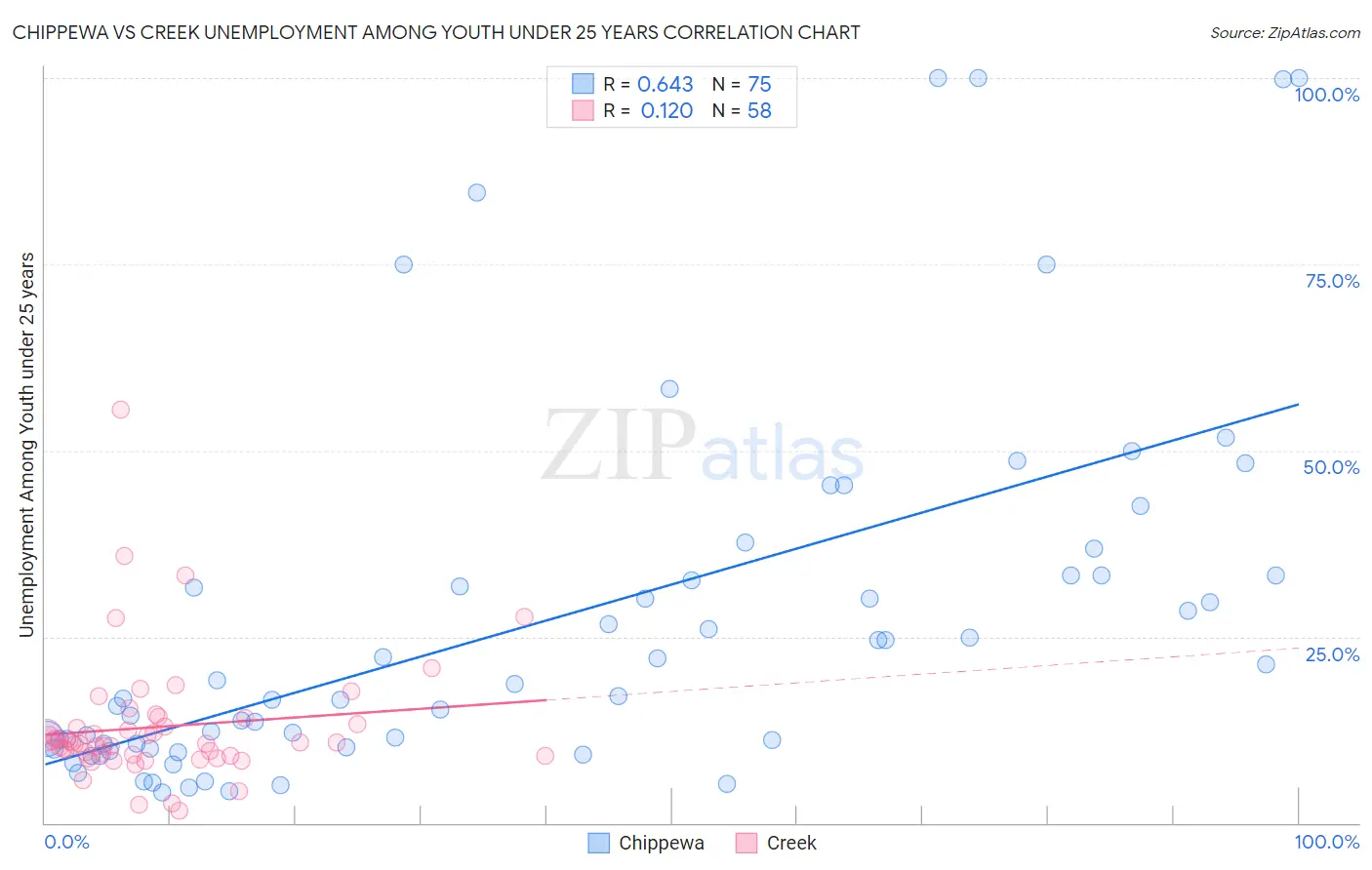 Chippewa vs Creek Unemployment Among Youth under 25 years