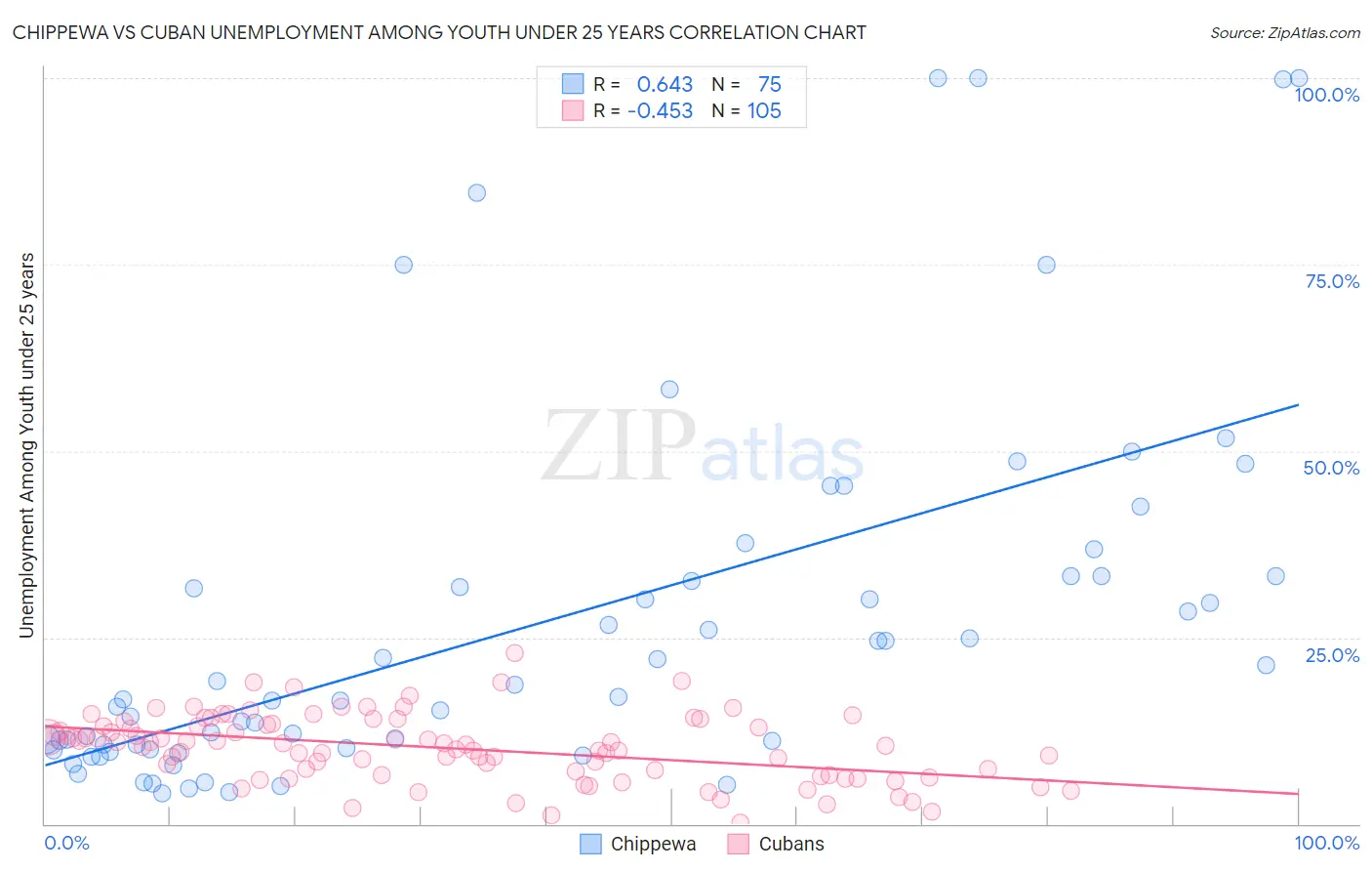 Chippewa vs Cuban Unemployment Among Youth under 25 years