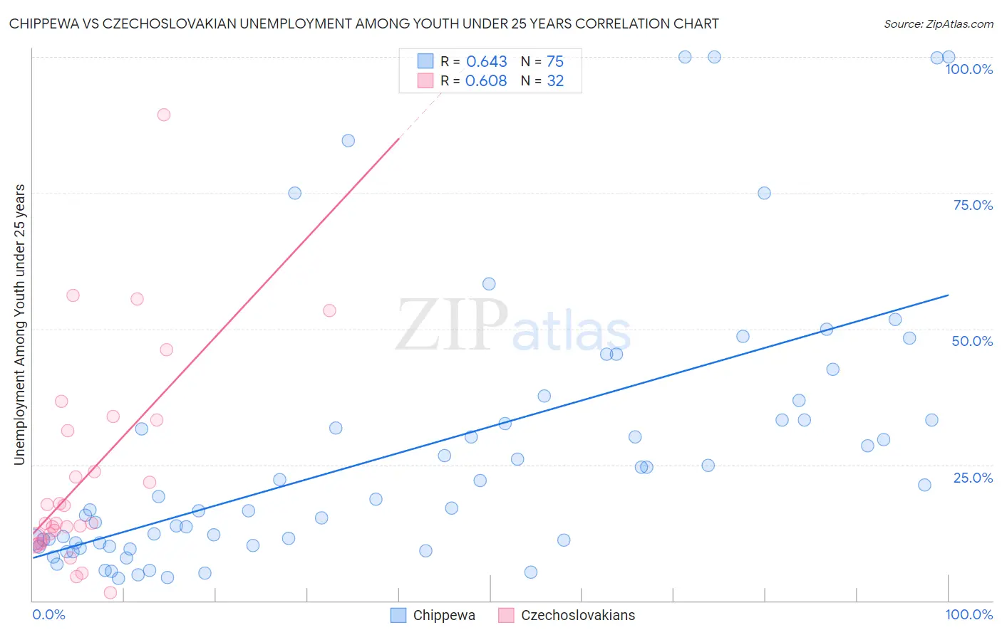 Chippewa vs Czechoslovakian Unemployment Among Youth under 25 years