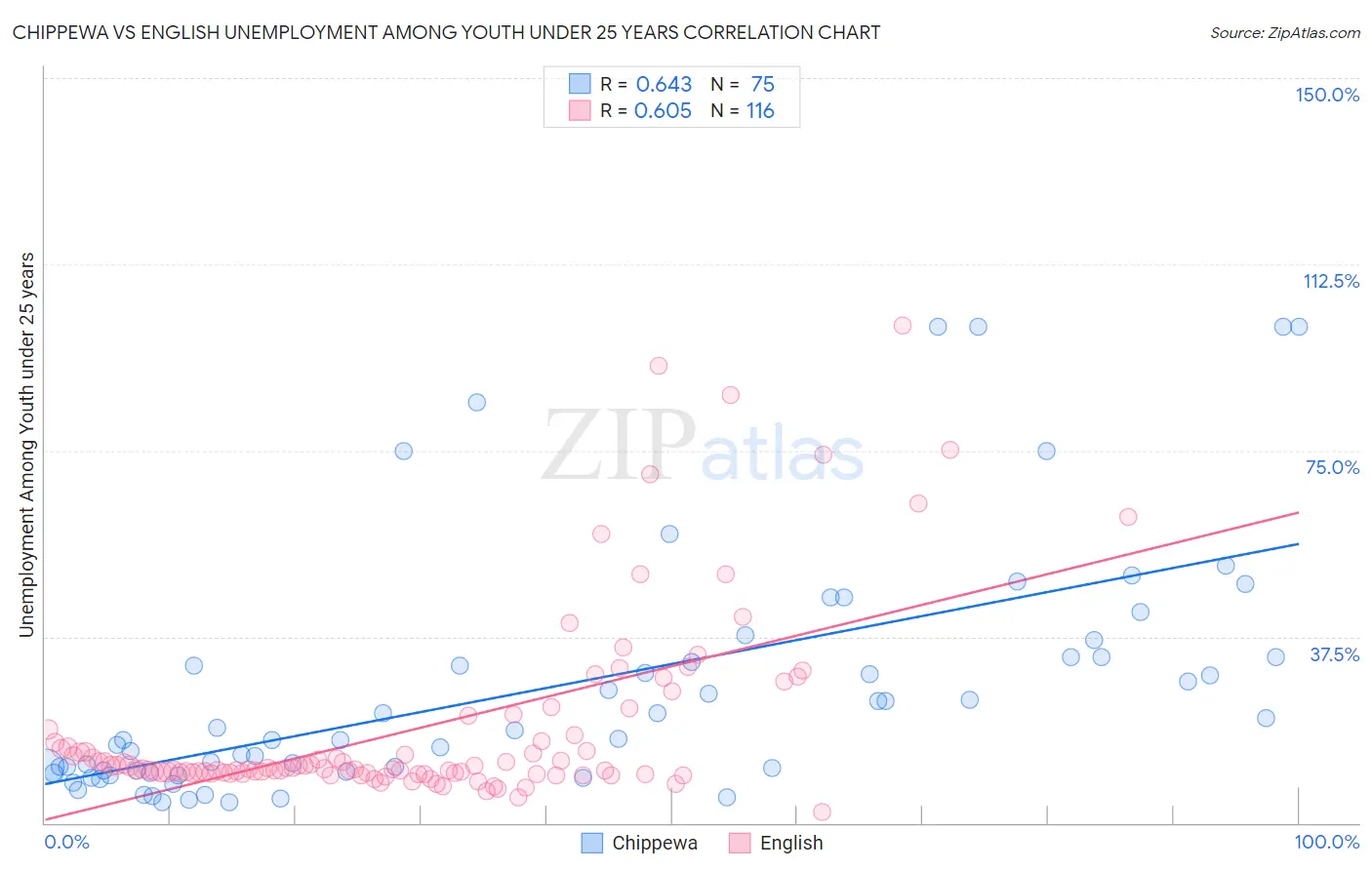 Chippewa vs English Unemployment Among Youth under 25 years