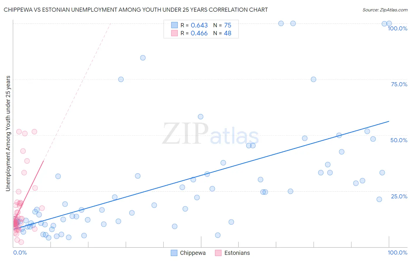 Chippewa vs Estonian Unemployment Among Youth under 25 years