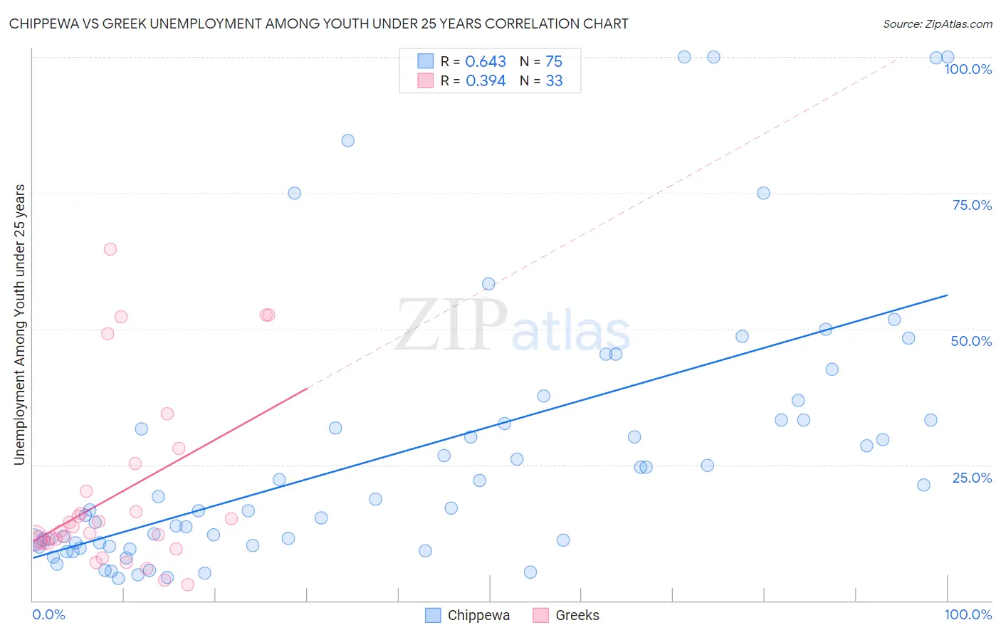 Chippewa vs Greek Unemployment Among Youth under 25 years