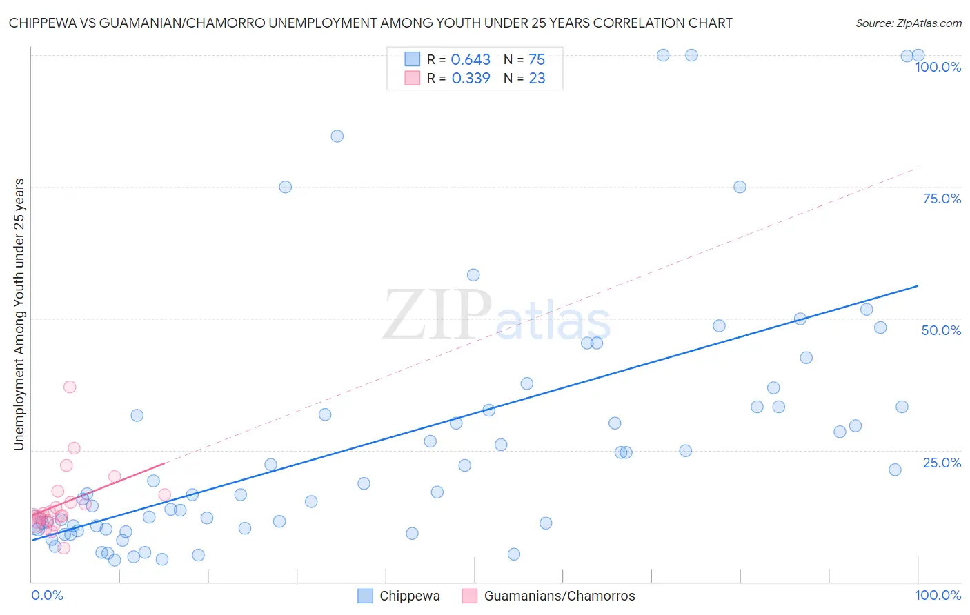 Chippewa vs Guamanian/Chamorro Unemployment Among Youth under 25 years