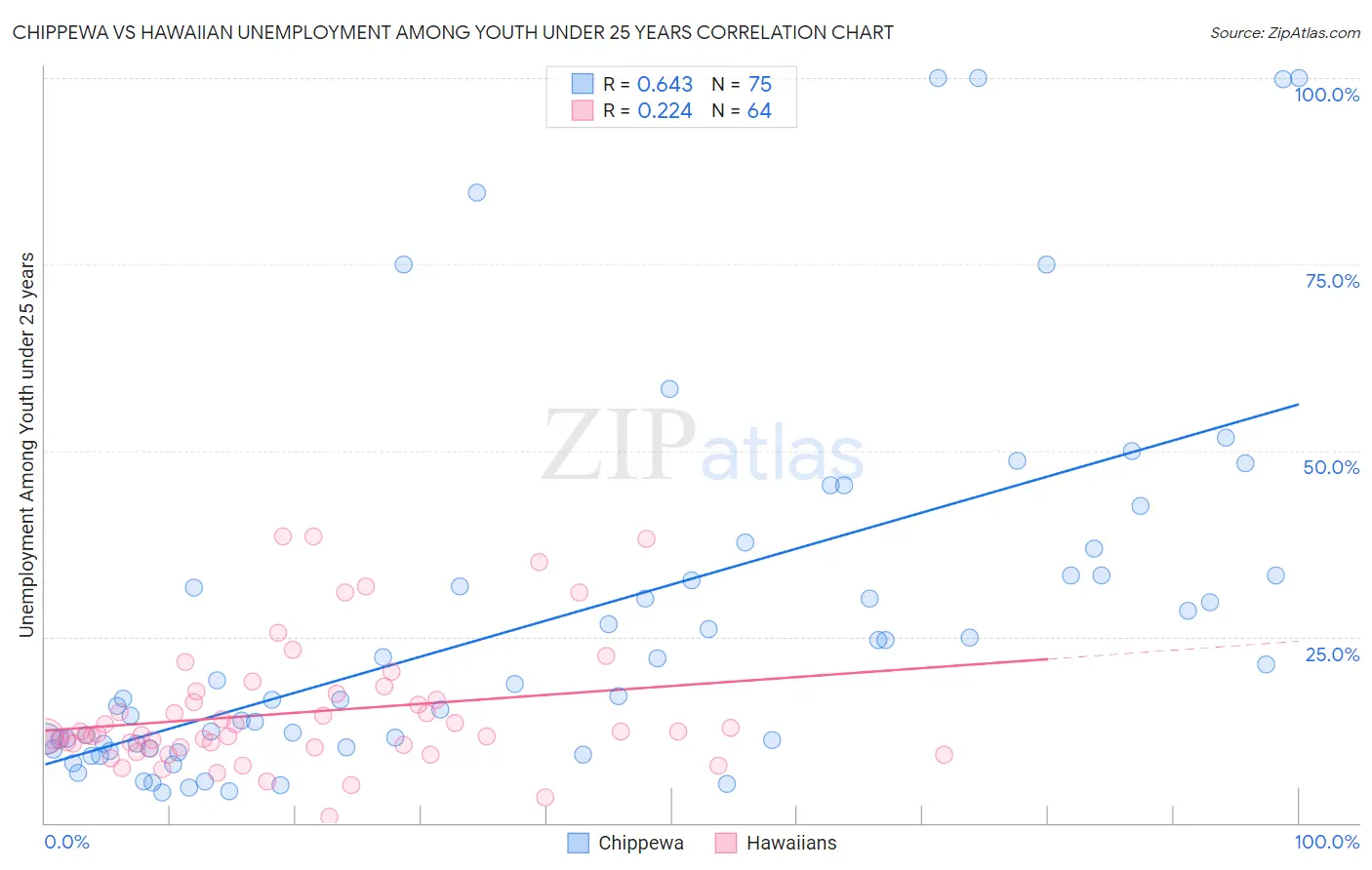Chippewa vs Hawaiian Unemployment Among Youth under 25 years