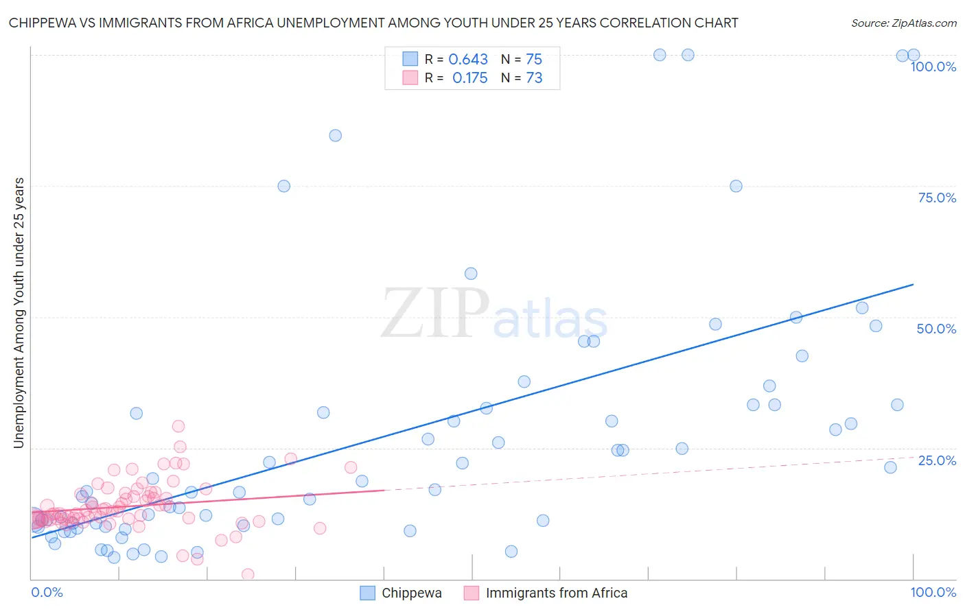 Chippewa vs Immigrants from Africa Unemployment Among Youth under 25 years