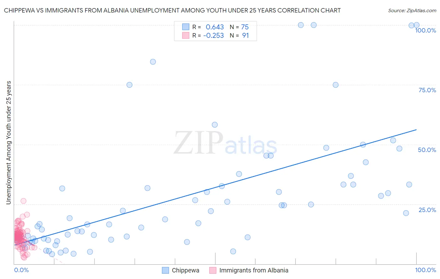 Chippewa vs Immigrants from Albania Unemployment Among Youth under 25 years