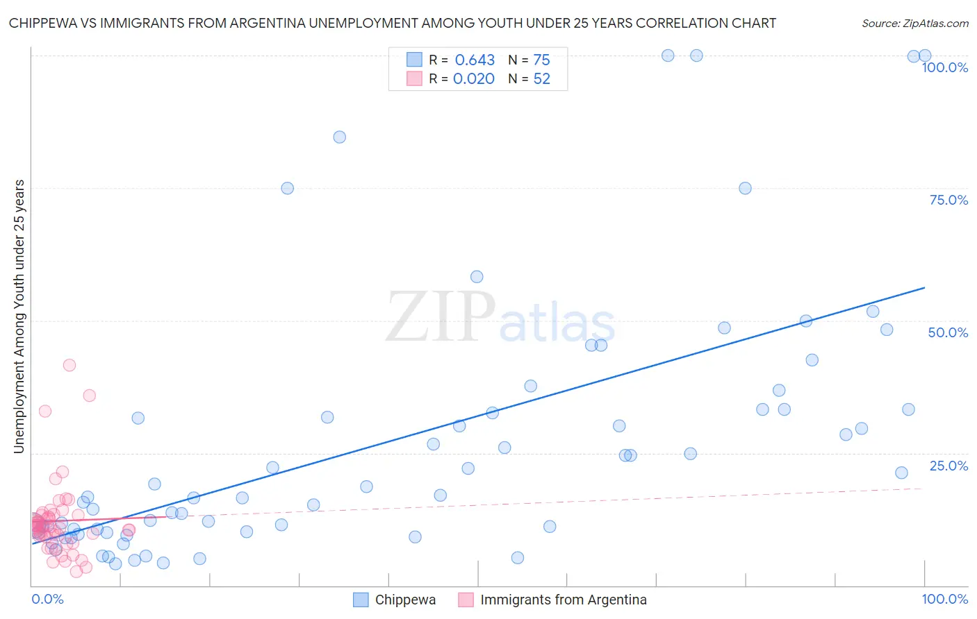 Chippewa vs Immigrants from Argentina Unemployment Among Youth under 25 years