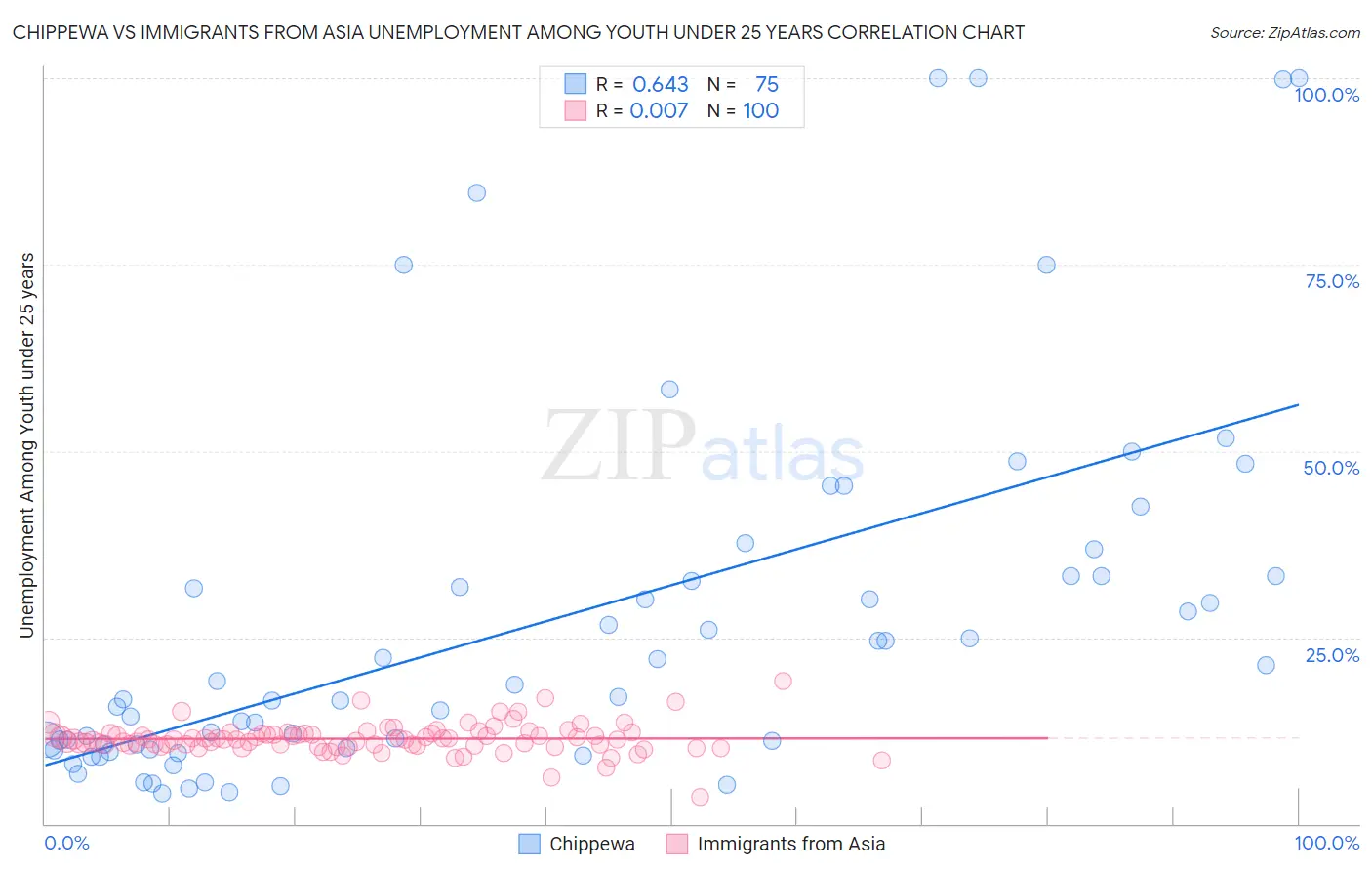 Chippewa vs Immigrants from Asia Unemployment Among Youth under 25 years