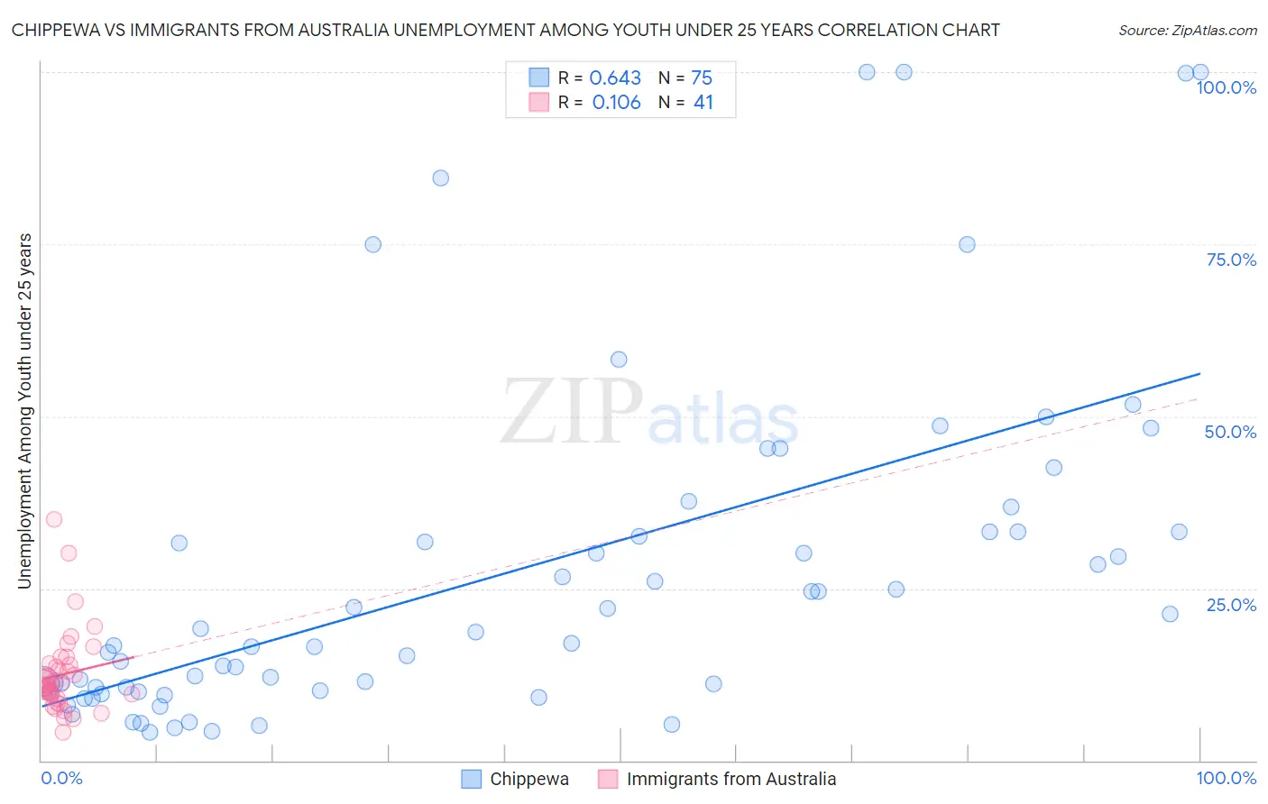 Chippewa vs Immigrants from Australia Unemployment Among Youth under 25 years