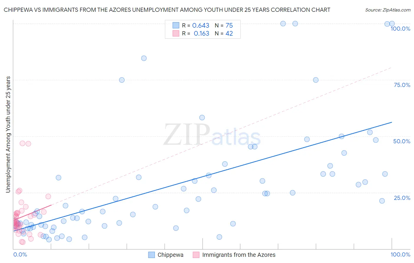 Chippewa vs Immigrants from the Azores Unemployment Among Youth under 25 years