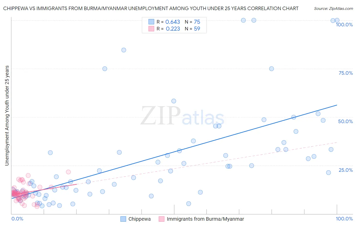 Chippewa vs Immigrants from Burma/Myanmar Unemployment Among Youth under 25 years