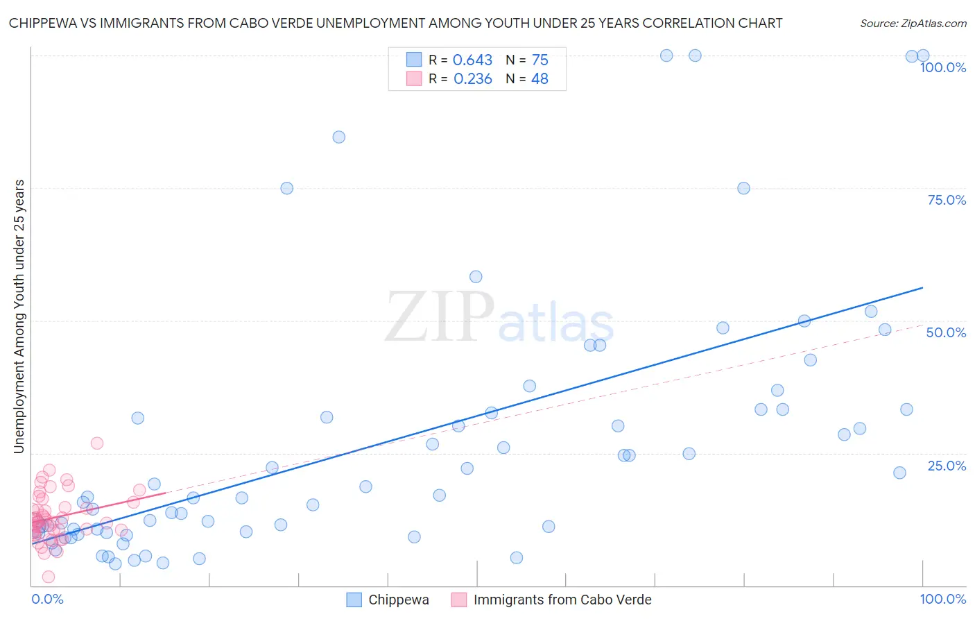 Chippewa vs Immigrants from Cabo Verde Unemployment Among Youth under 25 years