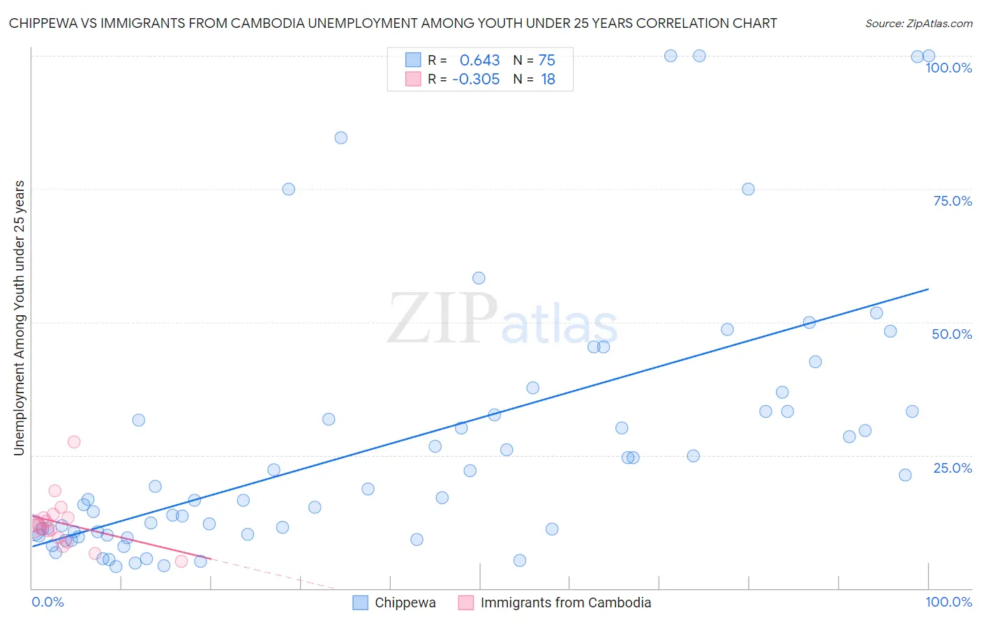 Chippewa vs Immigrants from Cambodia Unemployment Among Youth under 25 years