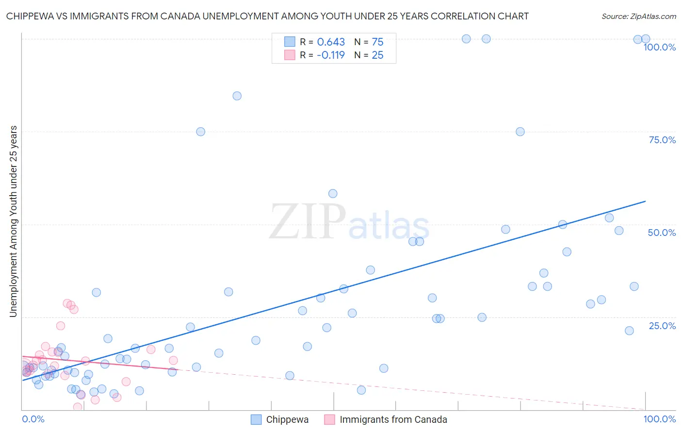 Chippewa vs Immigrants from Canada Unemployment Among Youth under 25 years