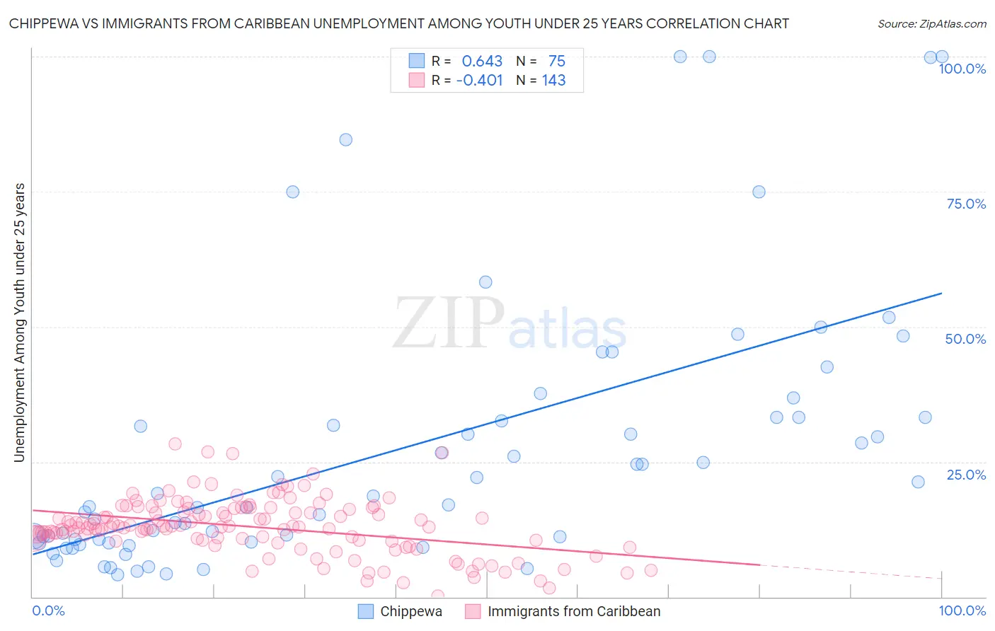 Chippewa vs Immigrants from Caribbean Unemployment Among Youth under 25 years