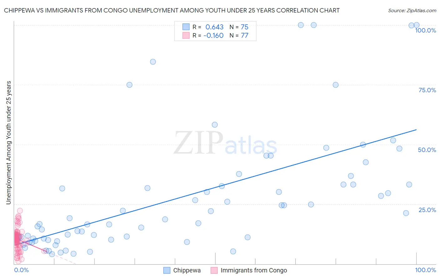 Chippewa vs Immigrants from Congo Unemployment Among Youth under 25 years
