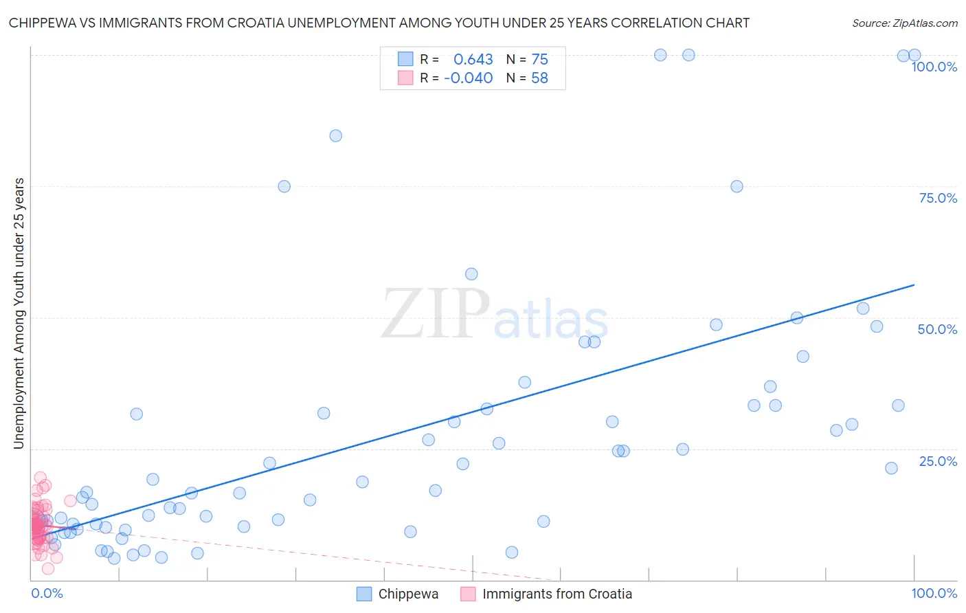 Chippewa vs Immigrants from Croatia Unemployment Among Youth under 25 years