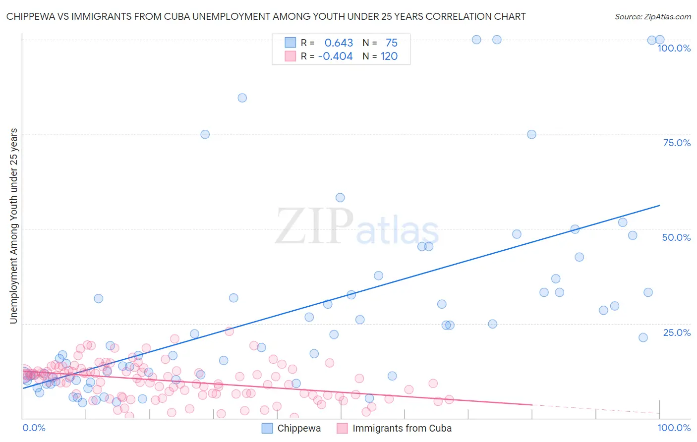 Chippewa vs Immigrants from Cuba Unemployment Among Youth under 25 years