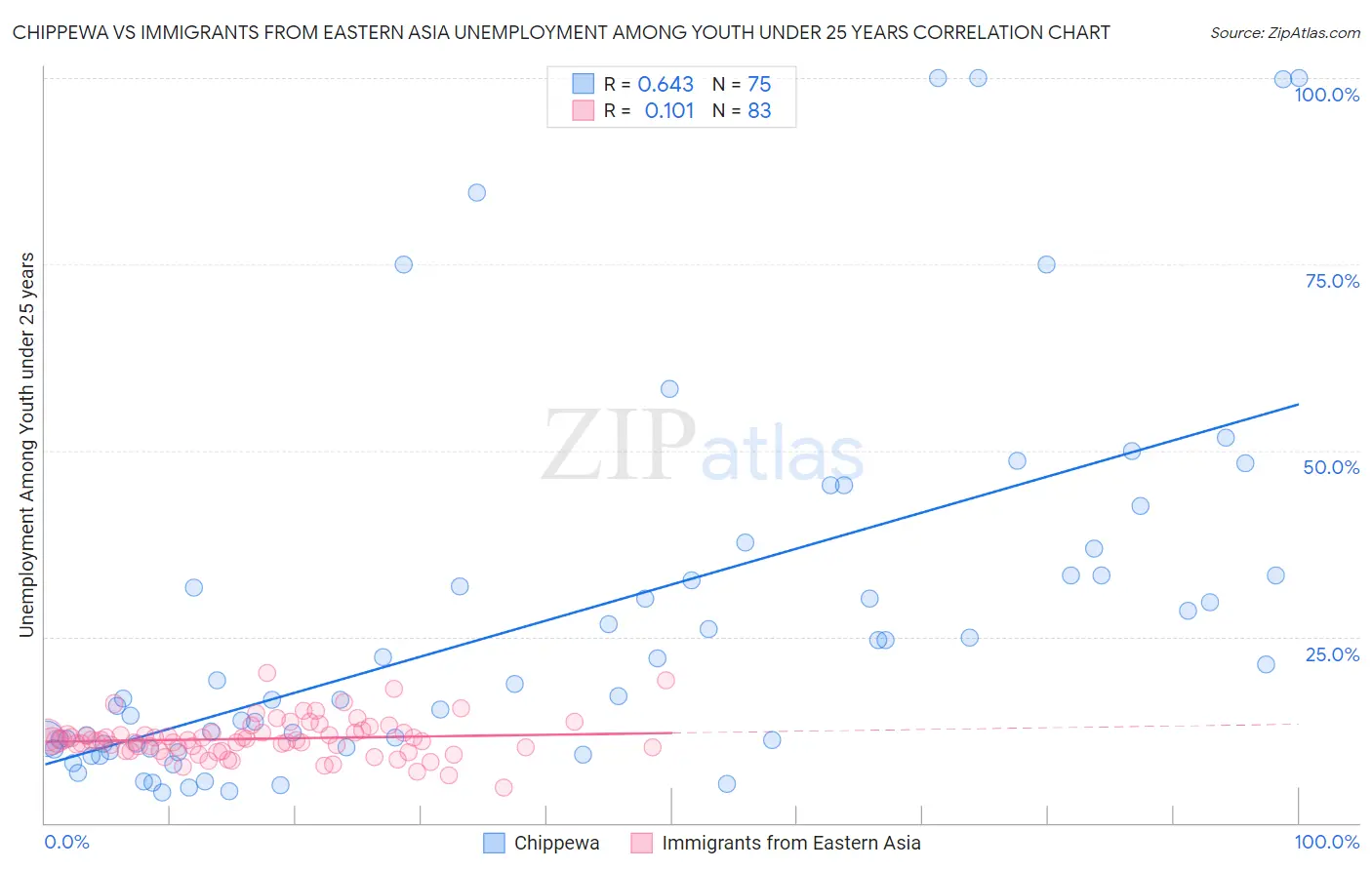 Chippewa vs Immigrants from Eastern Asia Unemployment Among Youth under 25 years