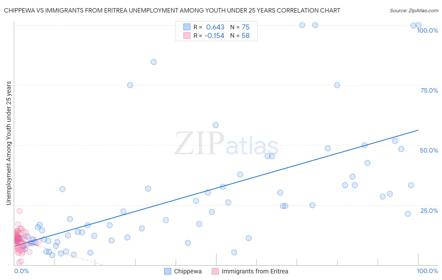 Chippewa vs Immigrants from Eritrea Unemployment Among Youth under 25 years