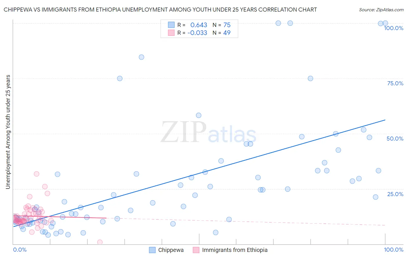 Chippewa vs Immigrants from Ethiopia Unemployment Among Youth under 25 years