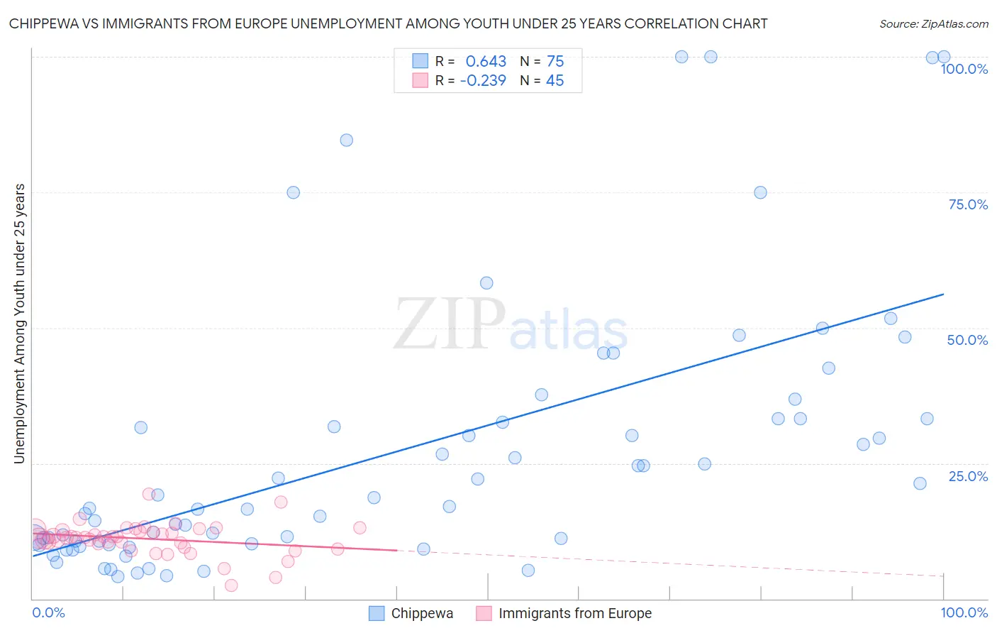 Chippewa vs Immigrants from Europe Unemployment Among Youth under 25 years