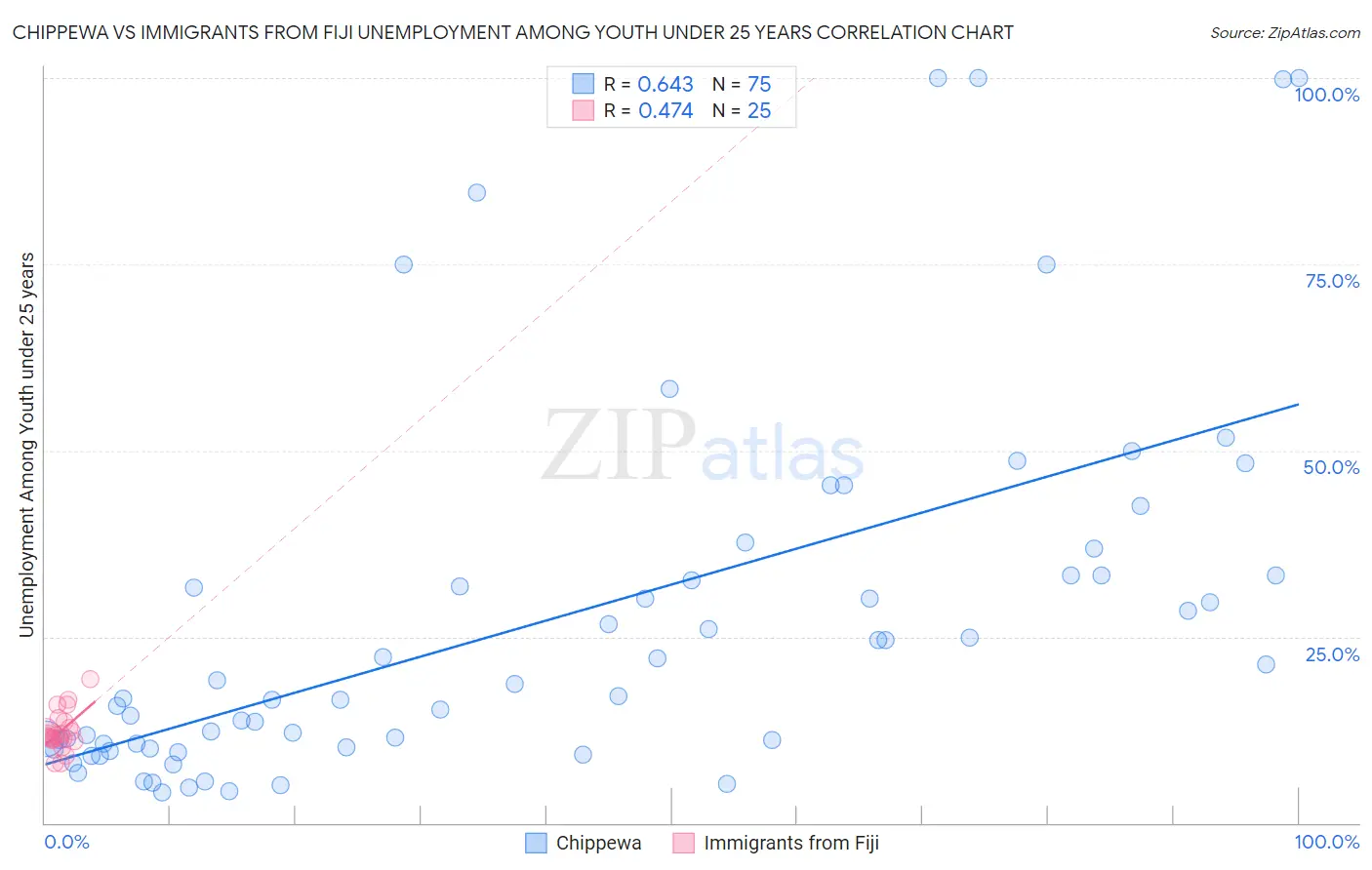 Chippewa vs Immigrants from Fiji Unemployment Among Youth under 25 years