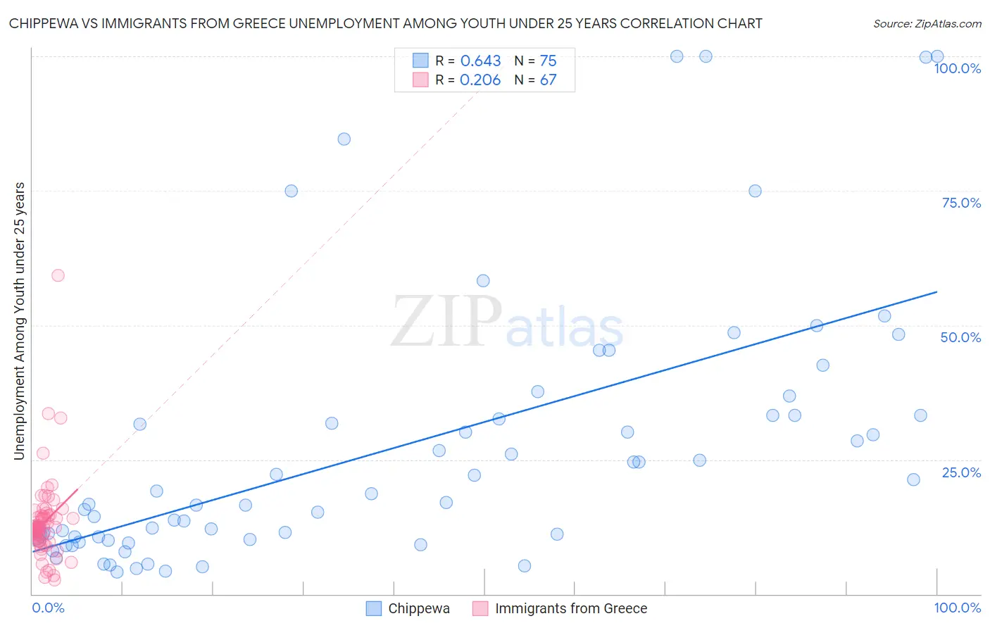 Chippewa vs Immigrants from Greece Unemployment Among Youth under 25 years