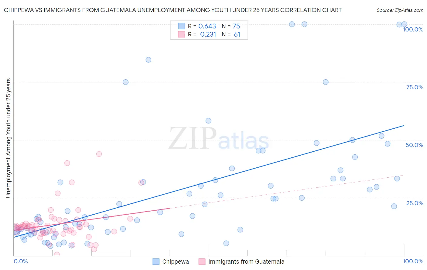 Chippewa vs Immigrants from Guatemala Unemployment Among Youth under 25 years