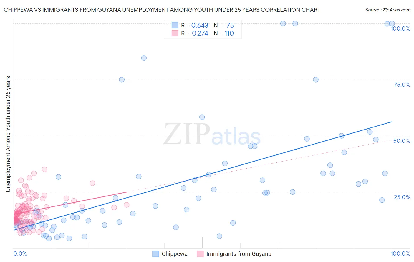 Chippewa vs Immigrants from Guyana Unemployment Among Youth under 25 years