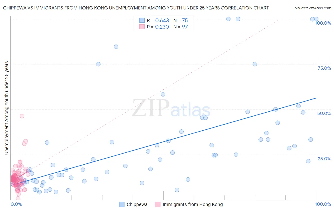 Chippewa vs Immigrants from Hong Kong Unemployment Among Youth under 25 years
