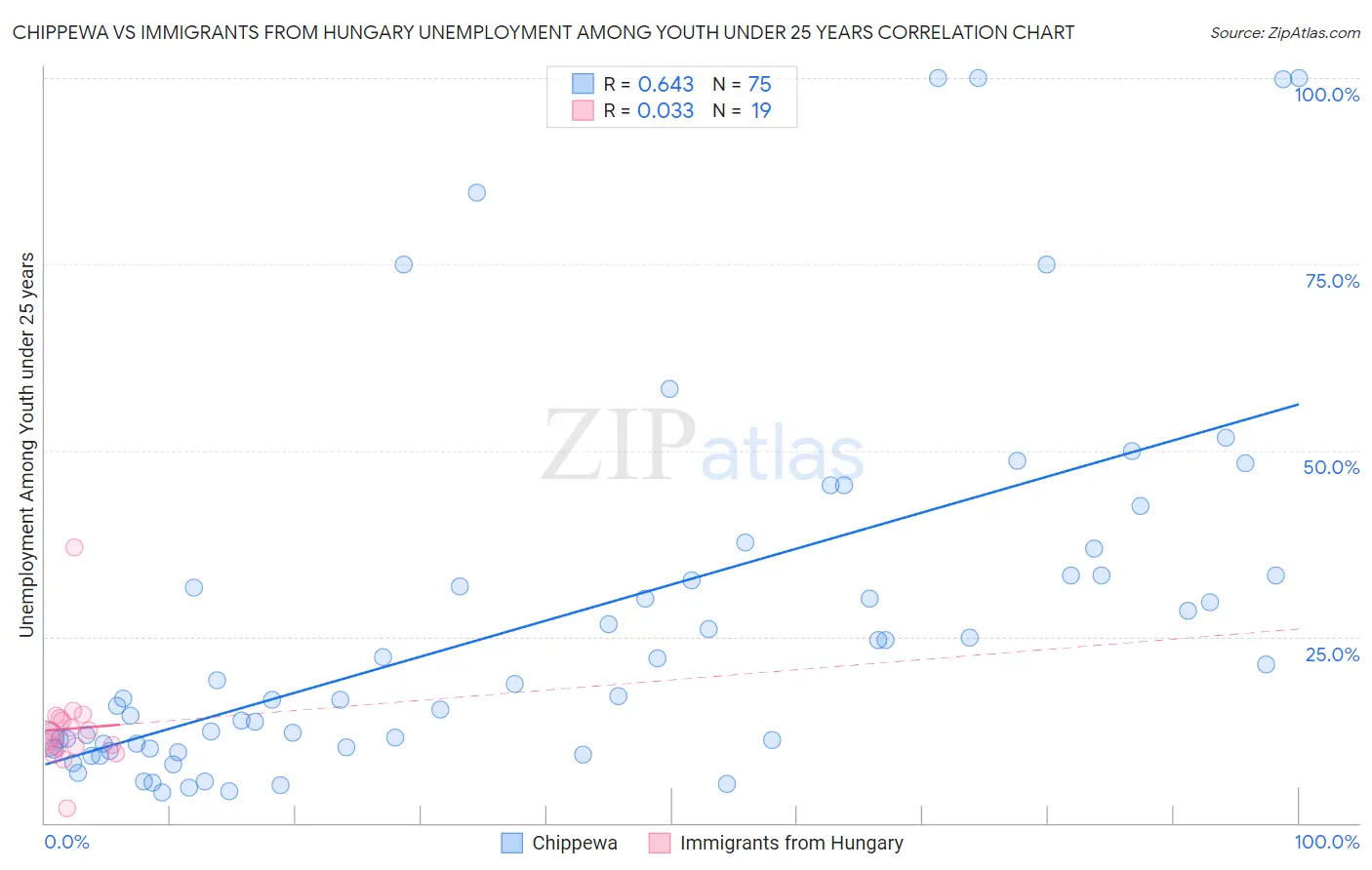 Chippewa vs Immigrants from Hungary Unemployment Among Youth under 25 years