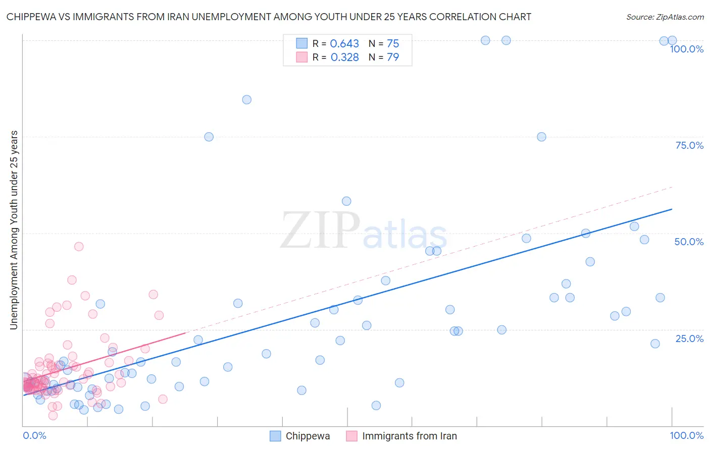 Chippewa vs Immigrants from Iran Unemployment Among Youth under 25 years