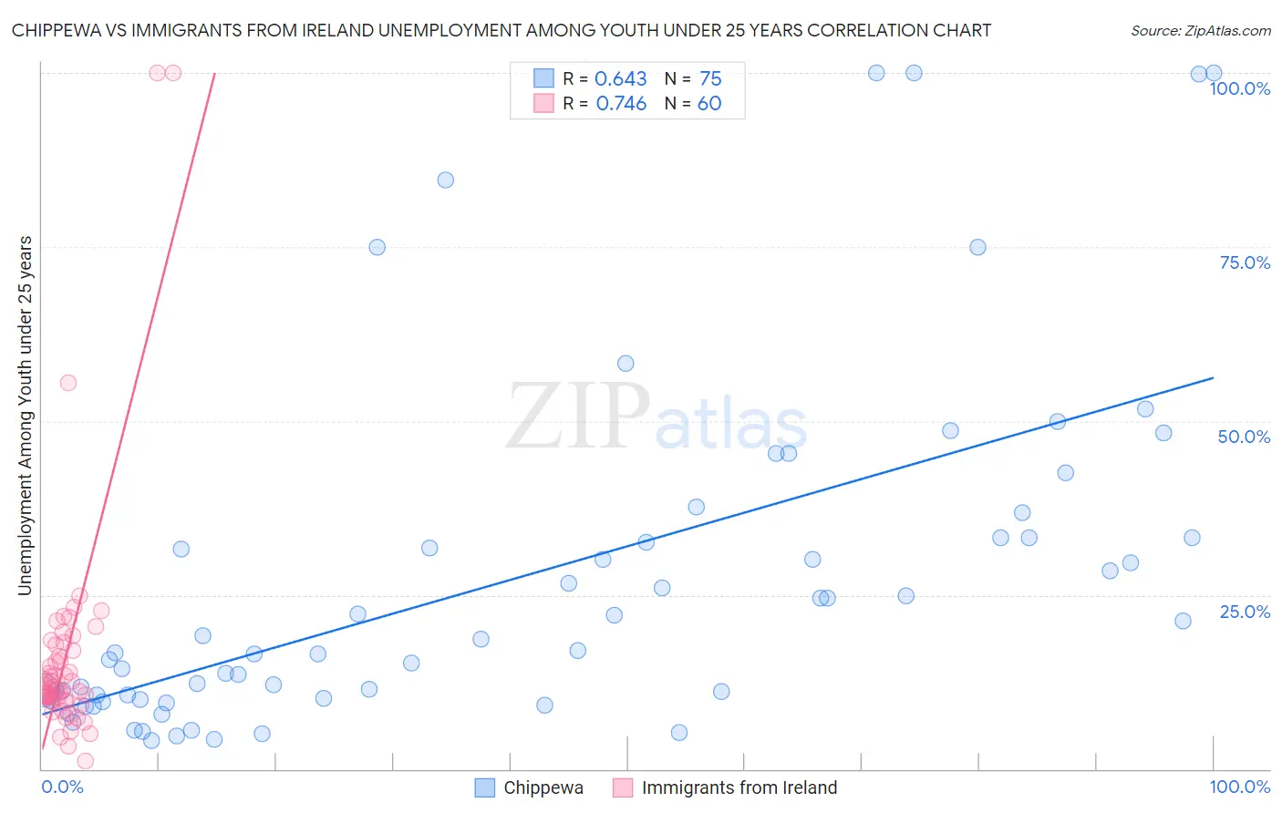 Chippewa vs Immigrants from Ireland Unemployment Among Youth under 25 years