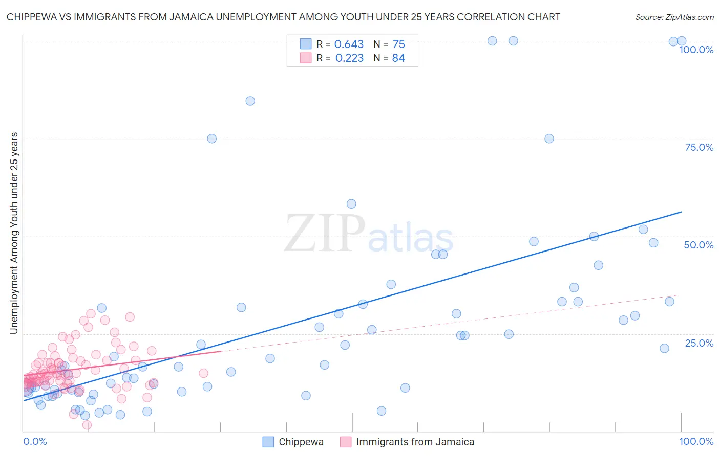 Chippewa vs Immigrants from Jamaica Unemployment Among Youth under 25 years