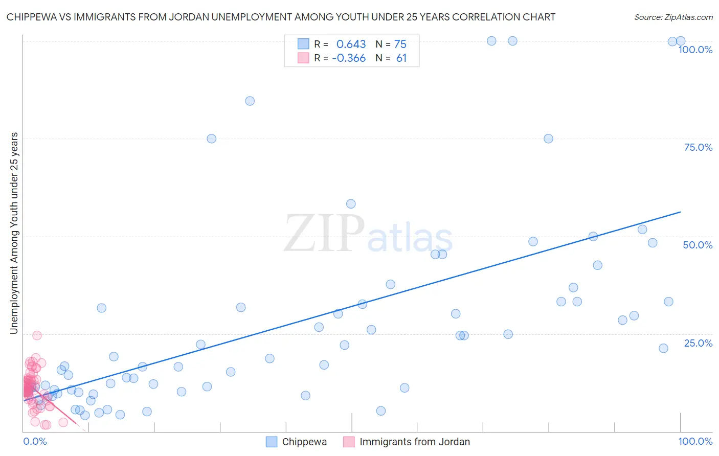 Chippewa vs Immigrants from Jordan Unemployment Among Youth under 25 years