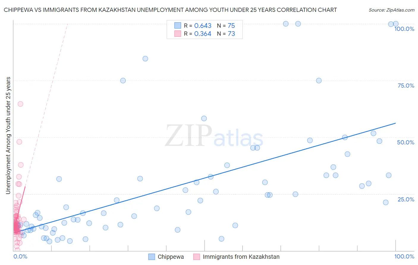 Chippewa vs Immigrants from Kazakhstan Unemployment Among Youth under 25 years