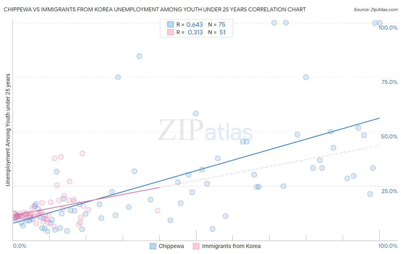 Chippewa vs Immigrants from Korea Unemployment Among Youth under 25 years