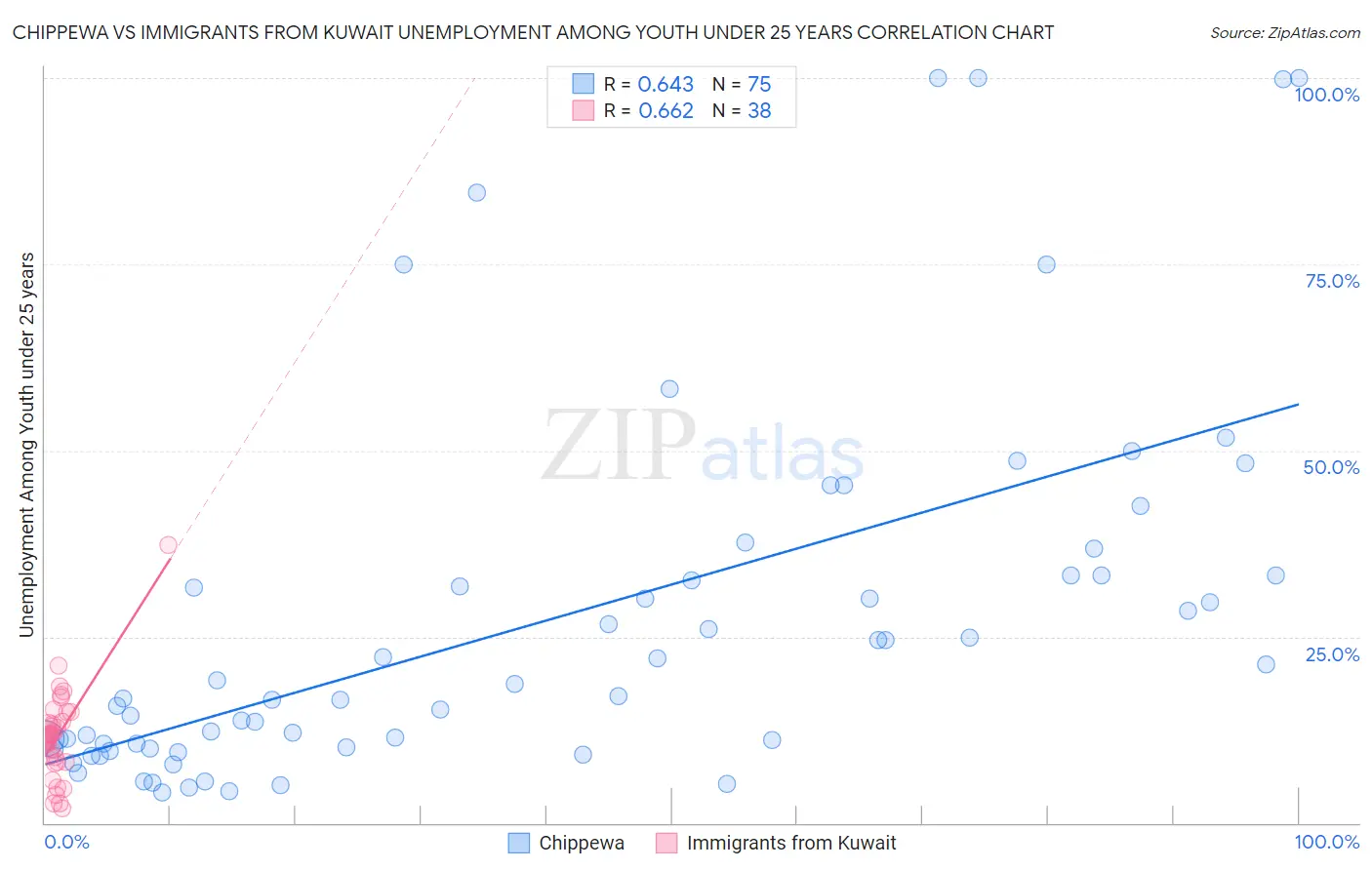 Chippewa vs Immigrants from Kuwait Unemployment Among Youth under 25 years