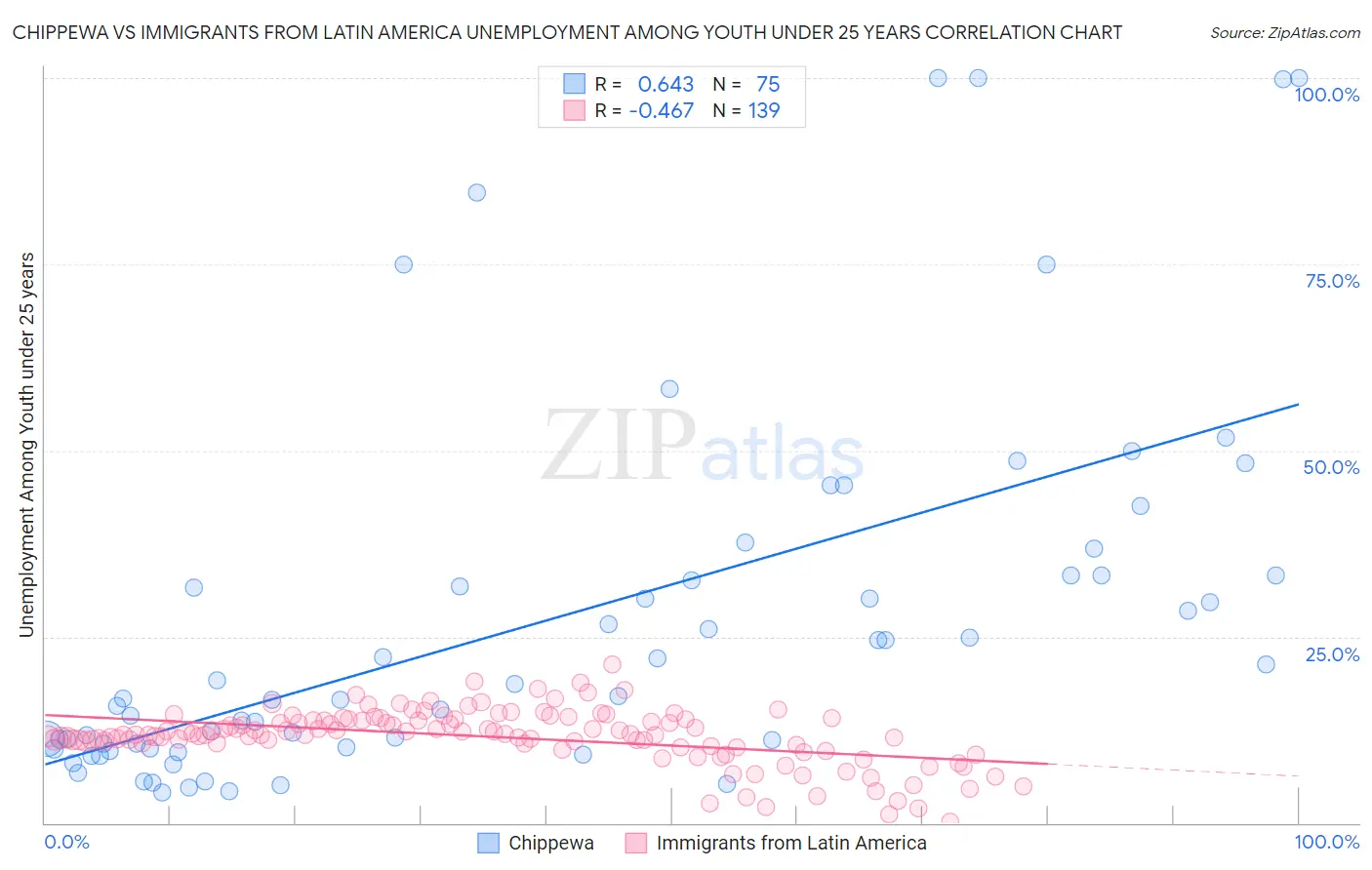 Chippewa vs Immigrants from Latin America Unemployment Among Youth under 25 years